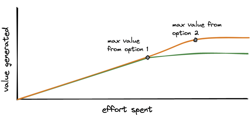 graph of effort spent vs value generated