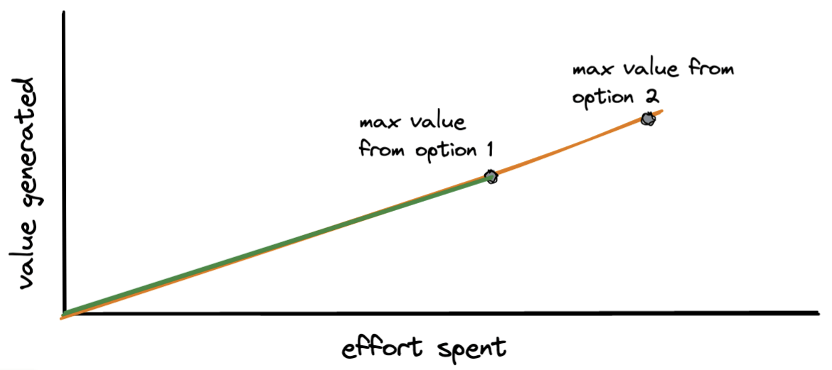 graph of effort spent vs value generated but limited to maxima